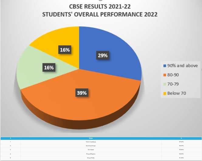 Result 2021-22