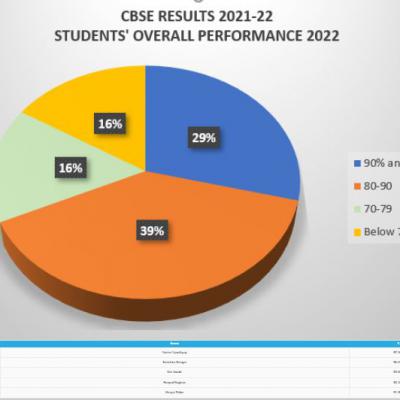 Result 2021 22