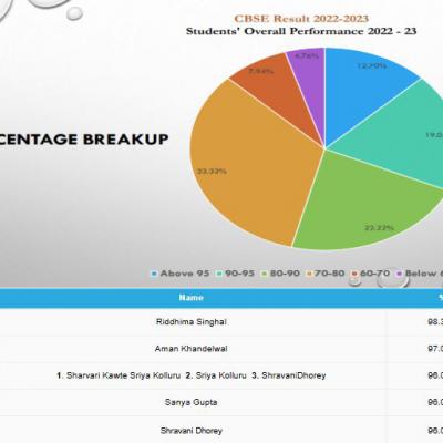 Result 2022 23